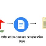 গ্রামীণ ব্যাংক থেকে ঋণ নেওয়ার সঠিক নিয়ম